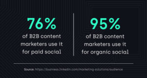 76% of B2B content marketers use it for paid social | 95% of B2B content marketers use it for organic social 