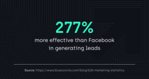 277% more effective than Facebook in generating leads 