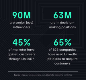 90M are senior level influencers
63M are in decision-making positions
45% of marketers have gained customers through LinkedIn 
65% of B2B companies have used LinkedIn paid ads to acquire customers 