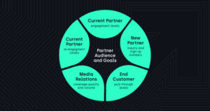 Partner Audience and Goals Current partner engagement levels Inactive partner re-engagement levels New partner inquiry and sign-up numbers End customer pull-through levels Media coverage quality and volume 